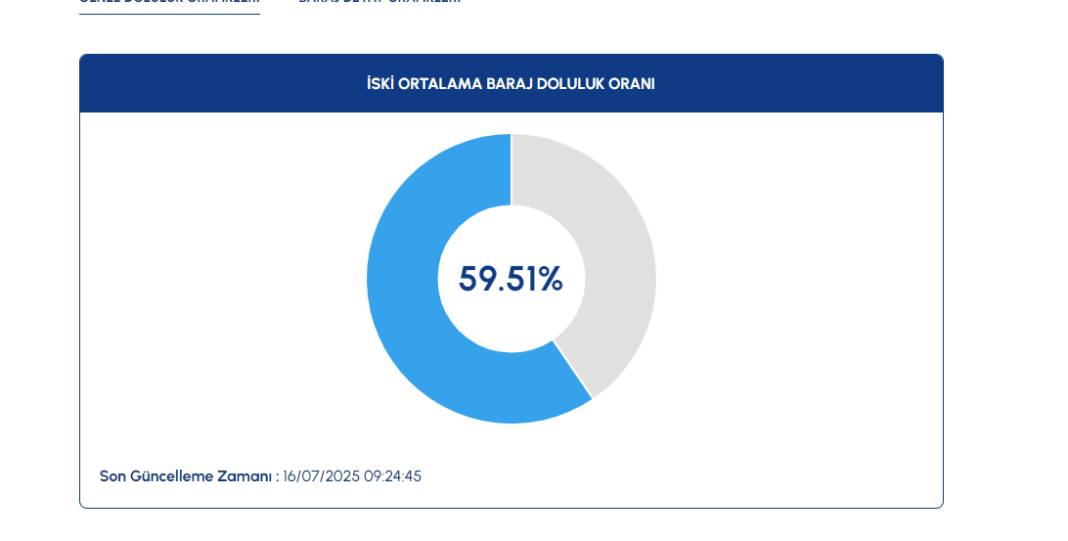 İSKİ 16 TEMMUZ BARAJ DOLULUK ORANLARI: İstanbul baraj doluluk oranları açıklandı 3